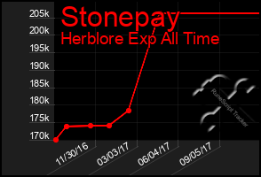 Total Graph of Stonepay