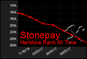 Total Graph of Stonepay