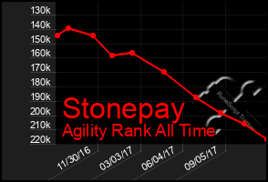 Total Graph of Stonepay