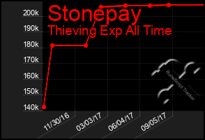 Total Graph of Stonepay