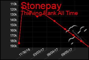 Total Graph of Stonepay