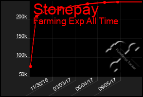 Total Graph of Stonepay