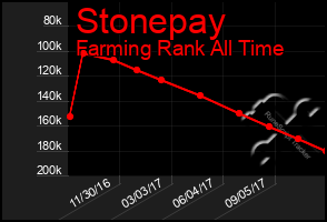 Total Graph of Stonepay