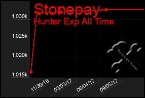 Total Graph of Stonepay