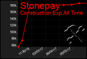 Total Graph of Stonepay