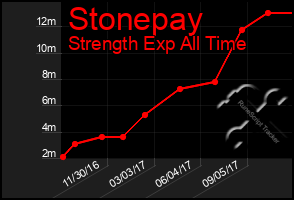 Total Graph of Stonepay