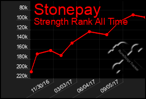 Total Graph of Stonepay