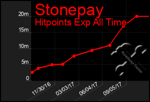 Total Graph of Stonepay