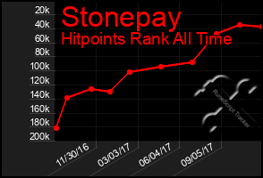 Total Graph of Stonepay