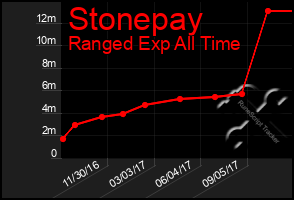 Total Graph of Stonepay