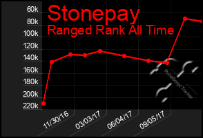 Total Graph of Stonepay