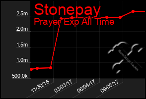 Total Graph of Stonepay