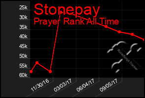 Total Graph of Stonepay