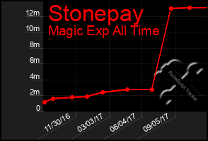 Total Graph of Stonepay