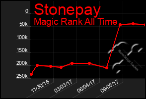 Total Graph of Stonepay