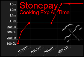 Total Graph of Stonepay