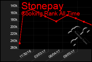 Total Graph of Stonepay