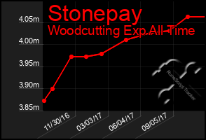 Total Graph of Stonepay