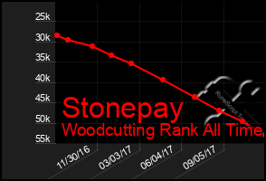 Total Graph of Stonepay