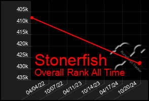 Total Graph of Stonerfish