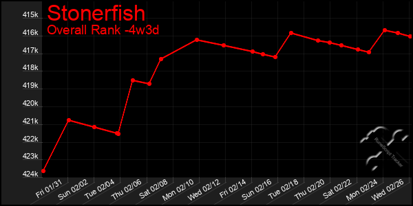 Last 31 Days Graph of Stonerfish