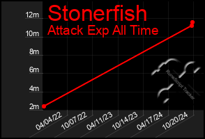 Total Graph of Stonerfish