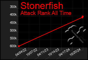 Total Graph of Stonerfish