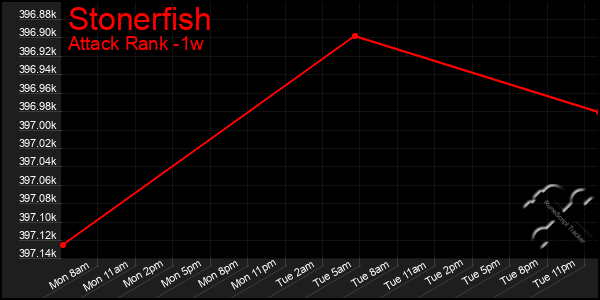 Last 7 Days Graph of Stonerfish