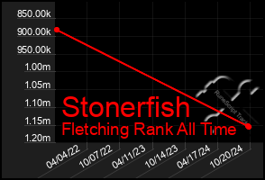 Total Graph of Stonerfish