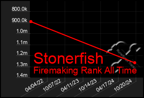 Total Graph of Stonerfish