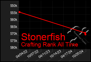 Total Graph of Stonerfish