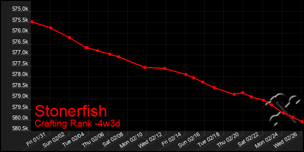 Last 31 Days Graph of Stonerfish