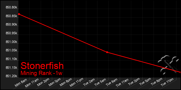 Last 7 Days Graph of Stonerfish