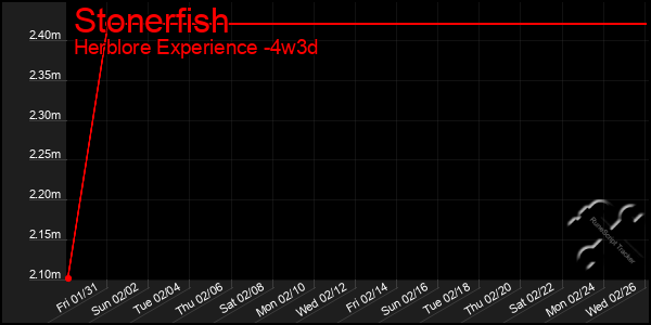 Last 31 Days Graph of Stonerfish