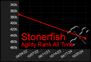 Total Graph of Stonerfish