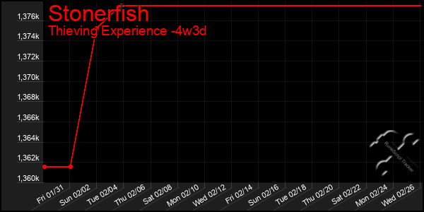 Last 31 Days Graph of Stonerfish