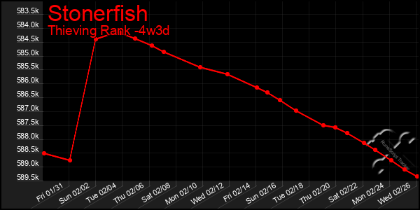 Last 31 Days Graph of Stonerfish