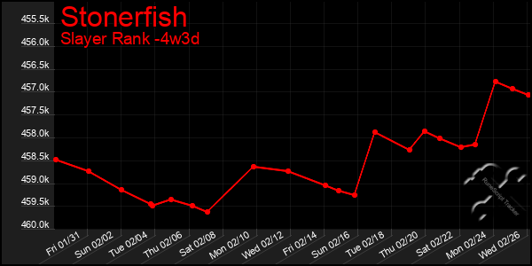 Last 31 Days Graph of Stonerfish