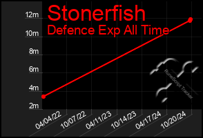 Total Graph of Stonerfish