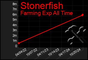 Total Graph of Stonerfish