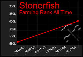 Total Graph of Stonerfish