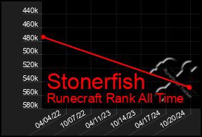 Total Graph of Stonerfish