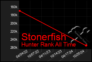 Total Graph of Stonerfish