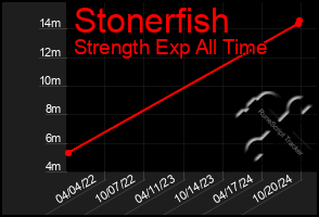 Total Graph of Stonerfish