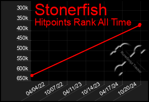 Total Graph of Stonerfish