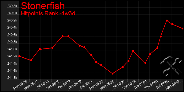 Last 31 Days Graph of Stonerfish