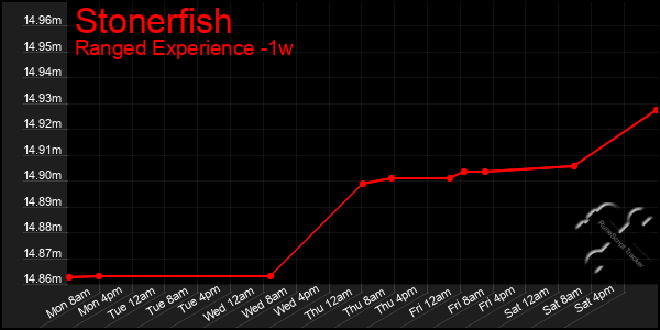 Last 7 Days Graph of Stonerfish