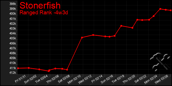 Last 31 Days Graph of Stonerfish