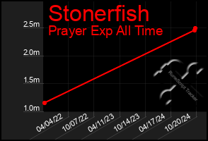 Total Graph of Stonerfish