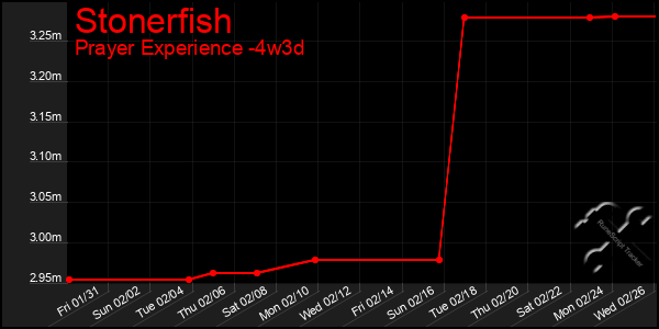 Last 31 Days Graph of Stonerfish